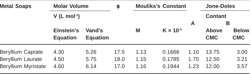 Table -5: Values of various parameters obtained from viscosity measurements at 30 ± 0.05°C
