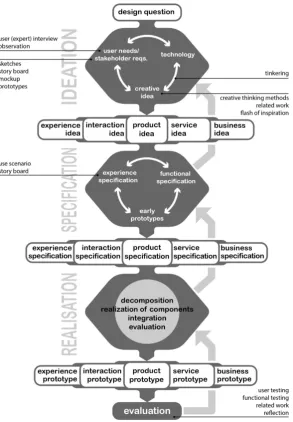 Figure 1: Creative Technology Design Process