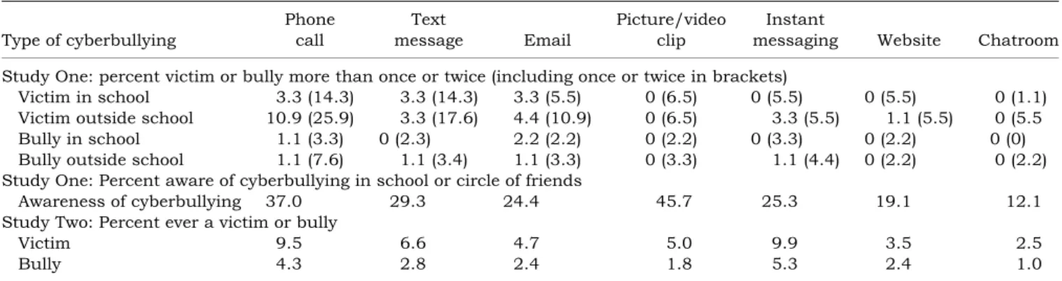 Table 1 shows data for the seven media of cyber- cyber-bullying; for Study One, percentages of pupils who experienced it once or twice, or more than once or twice, separately for inside and outside school; and who said that they had heard of bullying takin