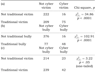 Table 2 Contingencies between being (a) a traditional victim and cybervictim, (b) a traditional bully and cyberbully, and (c) a traditional victim and cyberbully, from Study Two