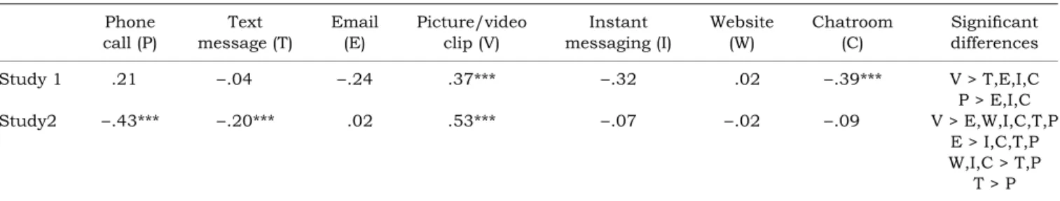 Table 3 Perceived impact of seven different media of cyberbullying, compared to traditional bullying: Study One and Study Two Phone call (P) Text message (T) Email(E) Picture/videoclip (V) Instant messaging (I) Website(W) Chatroom(C) Significantdifferences