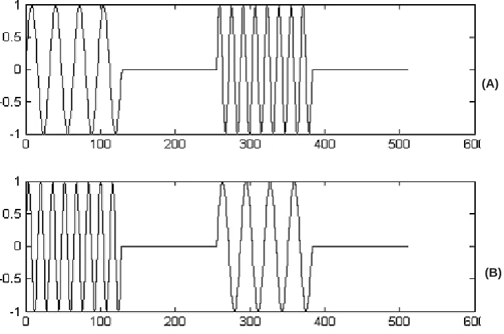 Fig.  2: The Fourier spectrum of the above two component oscillation.  Incorrect indication of thehigher frequency signal having less peak amplitude than the lower frequency oscillation.