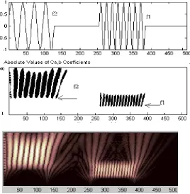 Fig. 3: (a). First the low frequency comes, then comes the double frequency signal         (b)