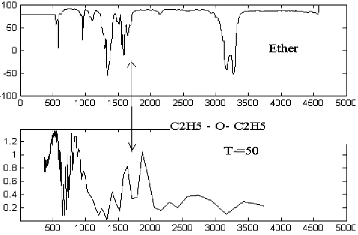 Fig. 7: a) a selected narrow peak from the spectrum of  Hepatonic acid.The x axis shows samples of frequency