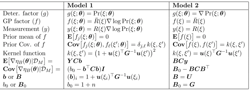Table 1: Summary of the Bayesian policy gradient Models 1 and 2.