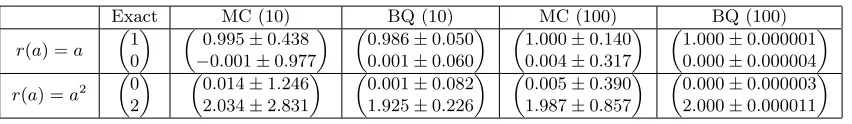Table 2: The true gradient of the expected return and its MC and BQ estimates for twoinstances of the bandit problem corresponding to two diﬀerent reward functions.