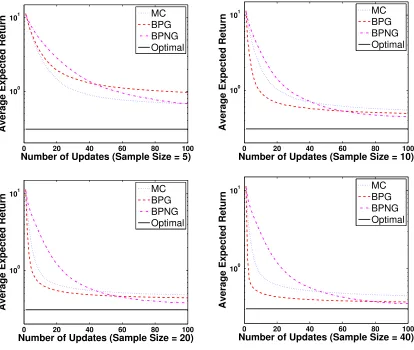Figure 3: A comparison of the average expected returns of the Bayesian policy gradient al-gorithm using conventional (BPG) and natural (BPNG) gradient estimates, withthe average expected return of a MC-based policy gradient algorithm (MCPG)for sample sizes