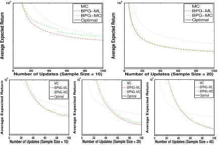 Figure 4: A comparison of the average expected returns of the BPG algorithm, when theFisher information matrix is estimated using ML and MC, with the average ex-pected return of a MC-based policy gradient algorithm (MCPG)