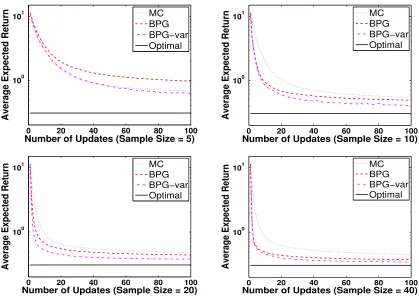 Figure 5: A comparison of the average expected returns of the BPG algorithm that uses theposterior covariance in its updates (BPG-var), with the average expected returnof the BPG and a MC-based policy gradient algorithm (MCPG) for sample sizesM = 5, 10, 20