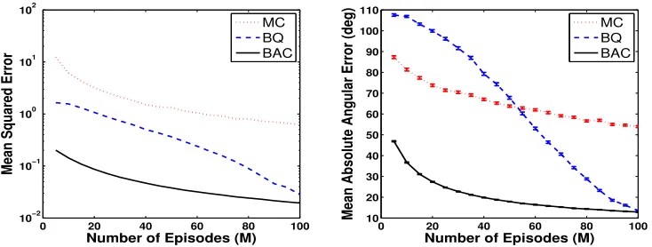 Figure 6: The mean squared error and the mean absolute angular error of MC, BQ, andBAC gradient estimations as a function of the number of sample episodes M
