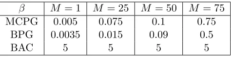 Table 4: Learning rates used by the algorithms in the experiments of Figure 7.