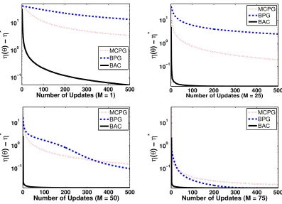 Figure 7: Results for the policy learning experiment. The graphs depict the performanceof the policies learned by each algorithm during 500 policy updates