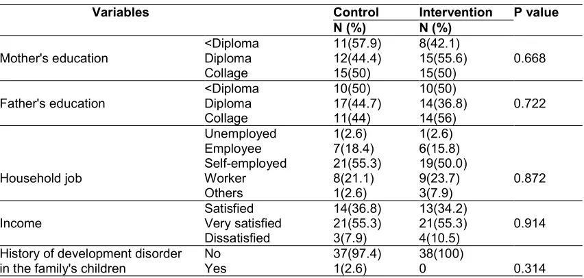 Table 1. Frequency distribution of demographic characteristics of participants 
