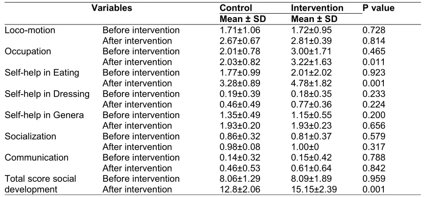 Table 3. Comparison of social development score before and after the intervention in the two groups 