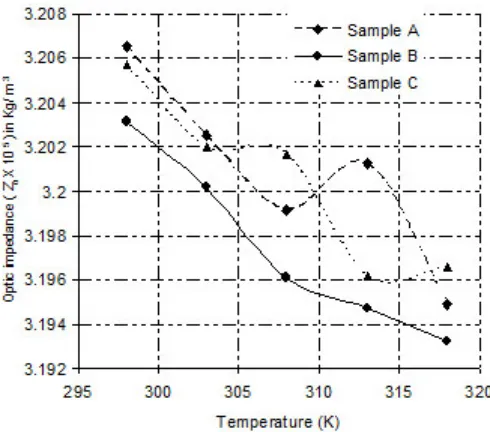 Fig. 4(a):  Variation of Specific optic volume with temperature for samples A, B and C