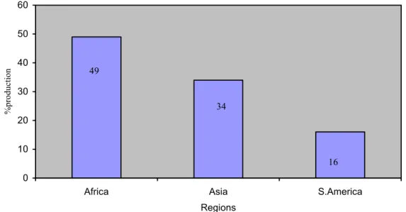 Figure 1.1 World Cassava Production 