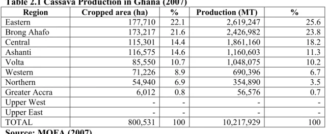 Table 2.1 Cassava Production in Ghana (2007) 