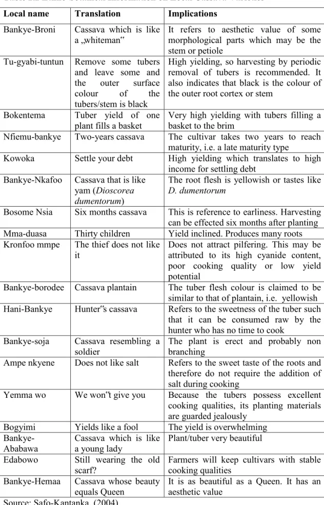 Table 2.2 Ethno-botanical Information on Local Cassava Varieties  Local name  Translation   Implications 
