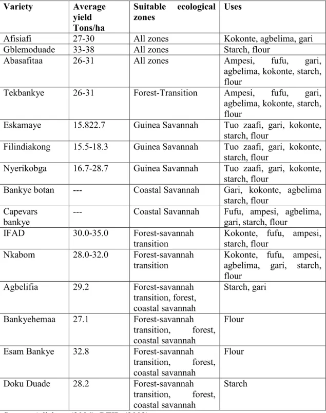 Table 2.3 Cassava Varieties Released in Ghana Since 1993   Variety  Average 