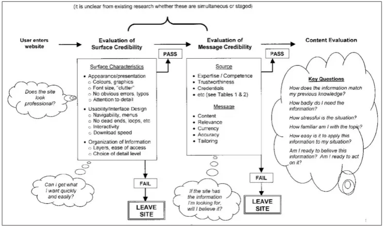 Figure 2-1: Proposed model for how users judge the credibility of on-line information (Wathen & Burkell, 2002) 
