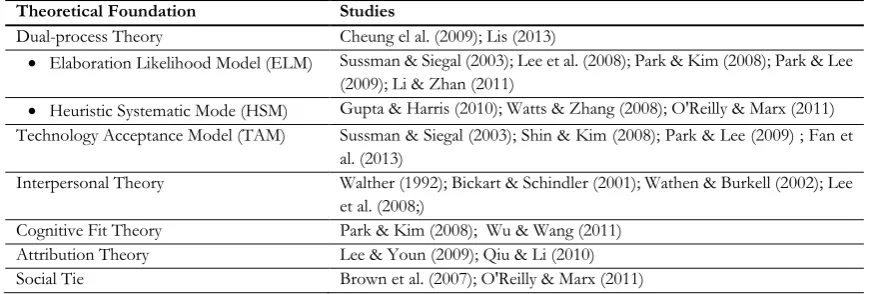 Table 3-1: Theoretical Foundation of Previous eWOM Studies (adapted from Cheung & Thadani, 2012; Lis, 2013) 