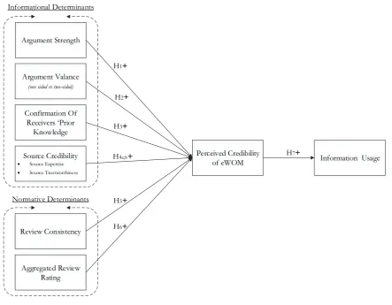 Figure 4-1: Research Model (adapted from Chueng, 2009 and Lis, 2013) 