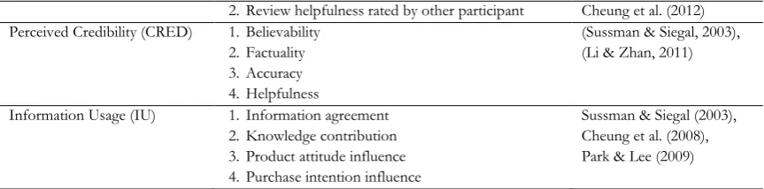 Table 4-1: Operationalization of Constructs 
