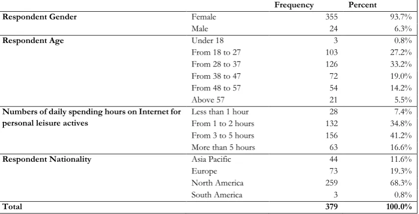 Table 5-1: General descriptive Characteristics of Respondents 