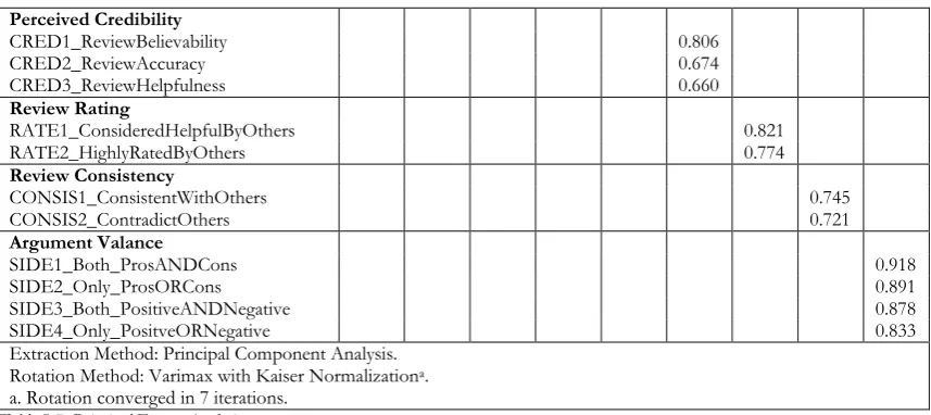 Table 5-7: Principal Factor Analysis 