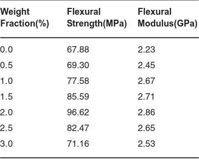 Table 3: Flexural strength and flexuralmodulus of the composites forvarious weight fractions