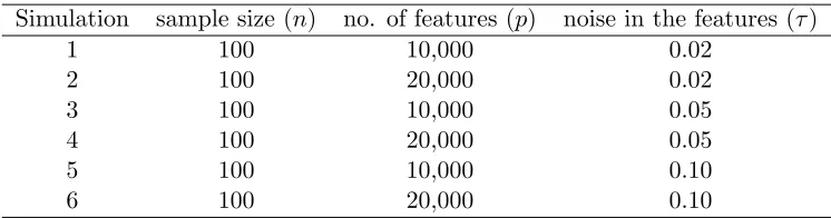Figure 1: Simulated features and response on a noisy Swiss Roll, τ = 0.05