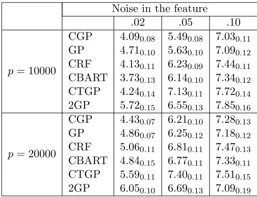 Table 2: Performance comparisons for competitors in terms of mean squared predictionerrors (MSPE)