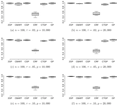 Figure 2: coverage of 95% PI’s for CGP, GP, CBART, CTGP, CRF, 2GP