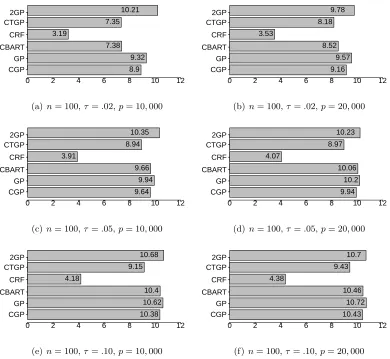 Figure 3: lengths of 95% PI’s for CGP, GP, CBART, CRF, CTGP, 2GP