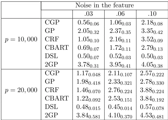 Table 3: Diﬀerent Simulation settings for CGP for large n.