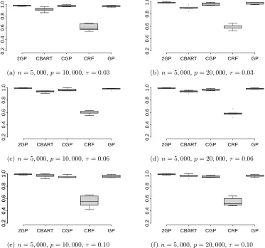 Figure 4: coverage of 95% PI’s for CGP, GP, CRF, CBART, 2GP
