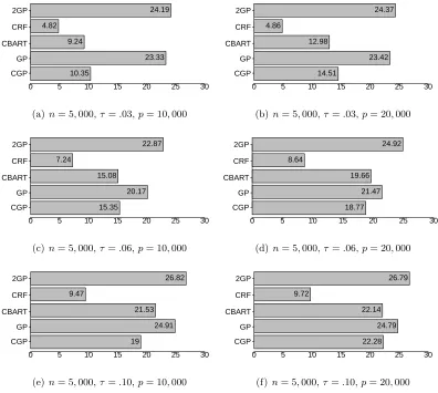 Figure 5: lengths of 95% PI’s for CGP, GP, CBART, CRF, 2GP
