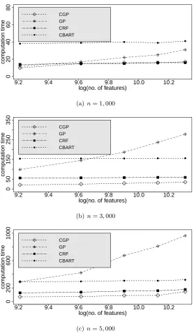Figure 6: Computational time in seconds for CGP, GP, CBART, CRF against log of thenumber of features.