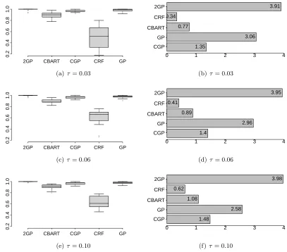 Figure 8: Left panel: Boxplot for coverage of 95% predictive intervals over 50 replications;Right panel: Boxplot for length of 95% predictive intervals over 50 replicationsfor CGP, GP, 2GP, CBART, CRF