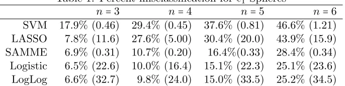 Table 2: Percent misclassiﬁcation for = = ℓ2 Spheres =