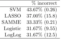 Table 5: Percent misclassiﬁcations (run time in seconds)