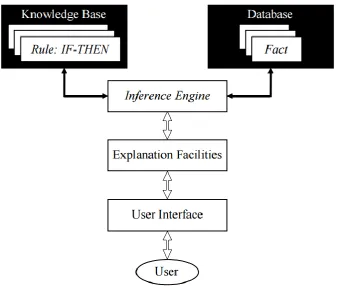 Figure 2.6: Basic structure of a rule-based expert system  