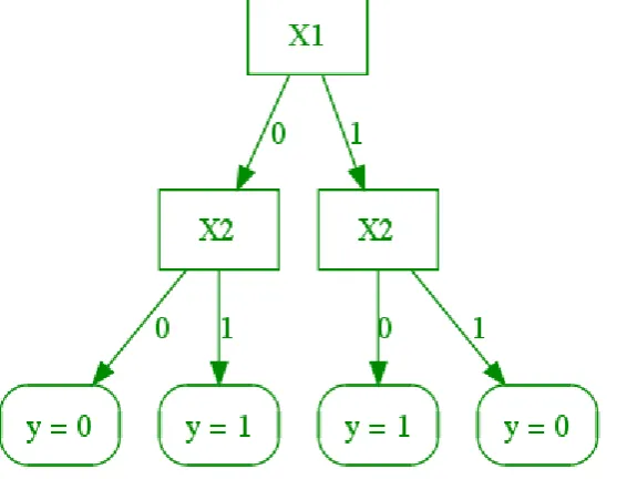 Figure 2.7: Decision tree example  