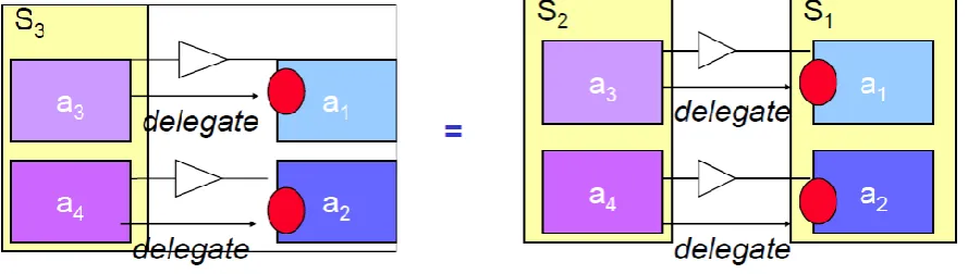 Figure 3.2: Example of specialization [2]  