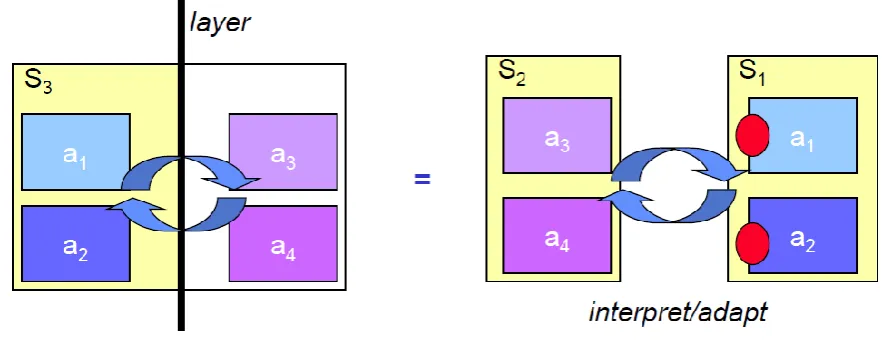 Figure 3.4: Example of layered (meta) evolutions [2]  