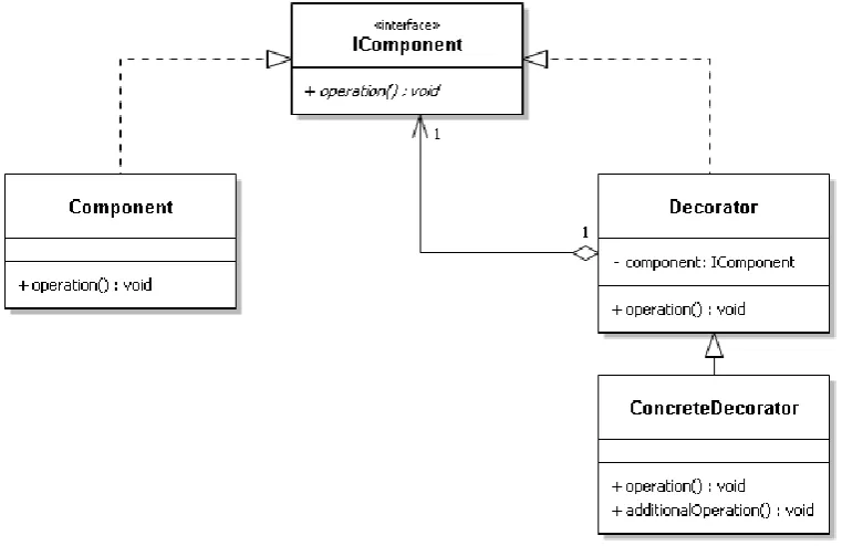 Figure 3.5: UML-diagram of decorator pattern  