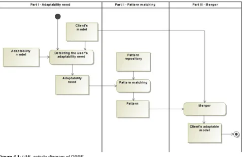 Figure 4.1: UML activity diagram of DPRF  