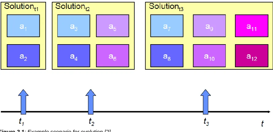Figure 2.1: Example scenario for evolution [2]  