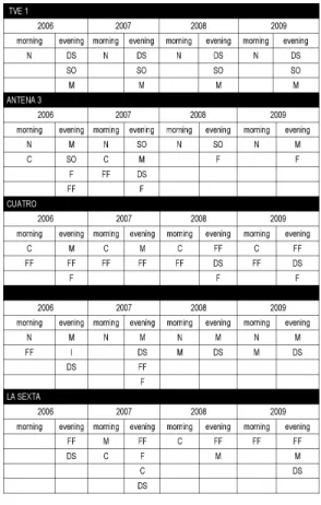 Table 7. Program Types: infringements per year and daytime: