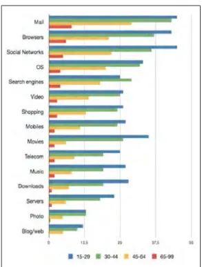 Figure 1. Categories of knowledge and use by age range.